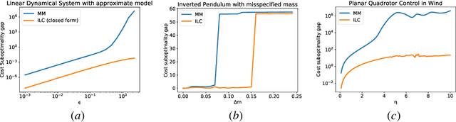 Figure 1 for On the Effectiveness of Iterative Learning Control