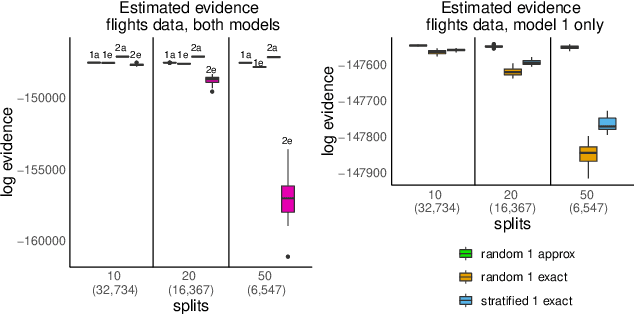 Figure 1 for Distributed Bayesian Computation for Model Choice
