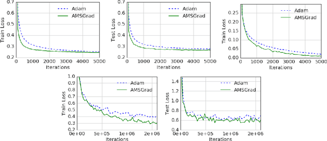 Figure 2 for On the Convergence of Adam and Beyond
