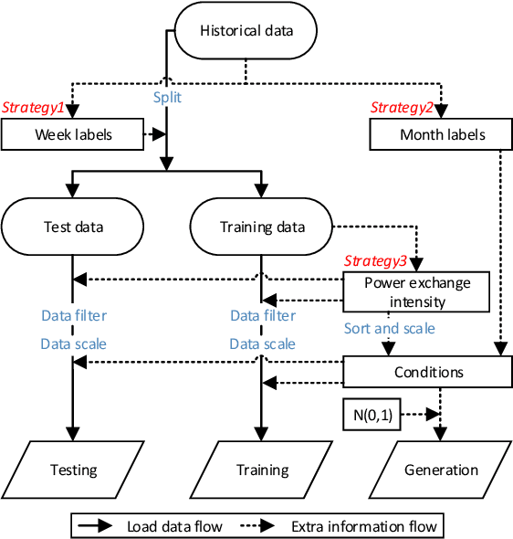 Figure 3 for Generating Contextual Load Profiles Using a Conditional Variational Autoencoder