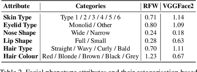 Figure 3 for Measuring Hidden Bias within Face Recognition via Racial Phenotypes