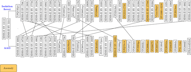Figure 2 for Active Anomaly Detection for time-domain discoveries