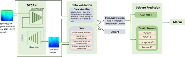 Figure 1 for A Generative Model to Synthesize EEG Data for Epileptic Seizure Prediction