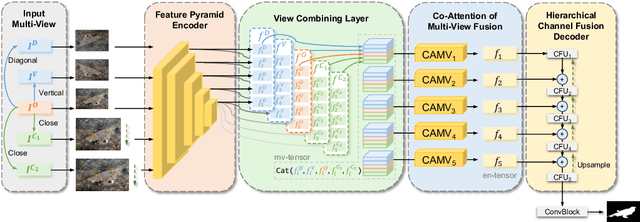 Figure 3 for MFFN: Multi-view Feature Fusion Network for Camouflaged Object Detection
