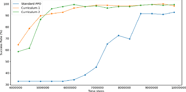 Figure 4 for State Dropout-Based Curriculum Reinforcement Learning for Self-Driving at Unsignalized Intersections