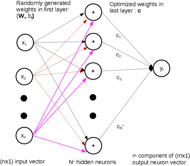 Figure 1 for Physics Informed Extreme Learning Machine (PIELM) -- A rapid method for the numerical solution of partial differential equations