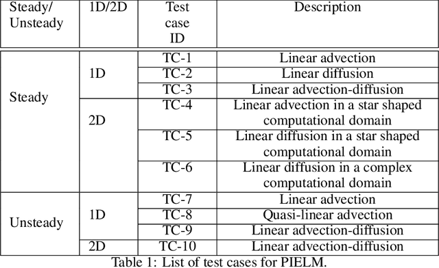 Figure 2 for Physics Informed Extreme Learning Machine (PIELM) -- A rapid method for the numerical solution of partial differential equations