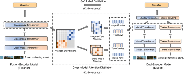 Figure 1 for Distilled Dual-Encoder Model for Vision-Language Understanding