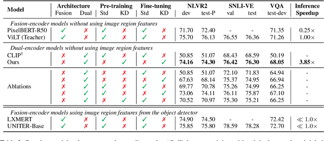 Figure 4 for Distilled Dual-Encoder Model for Vision-Language Understanding