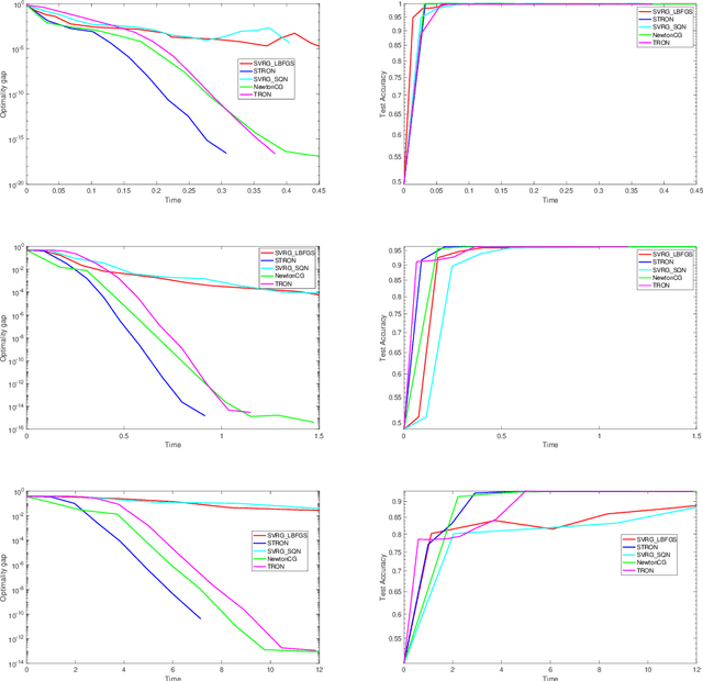 Figure 2 for Stochastic Trust Region Inexact Newton Method for Large-scale Machine Learning