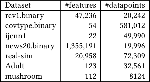 Figure 1 for Stochastic Trust Region Inexact Newton Method for Large-scale Machine Learning
