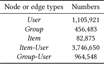 Figure 2 for Tripartite Heterogeneous Graph Propagation for Large-scale Social Recommendation