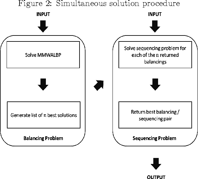 Figure 2 for Simultaneously Solving Mixed Model Assembly Line Balancing and Sequencing problems with FSS Algorithm