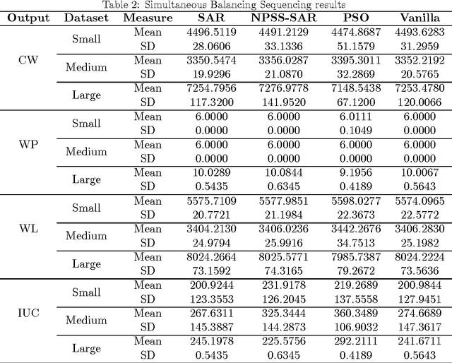 Figure 3 for Simultaneously Solving Mixed Model Assembly Line Balancing and Sequencing problems with FSS Algorithm