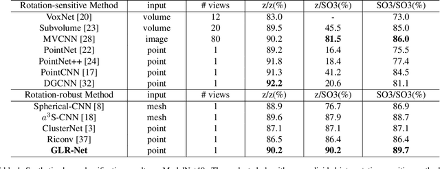 Figure 2 for Rotation Invariant Point Cloud Classification: Where Local Geometry Meets Global Topology