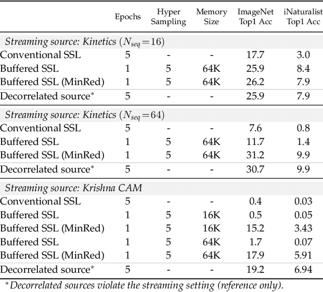Figure 4 for The Challenges of Continuous Self-Supervised Learning