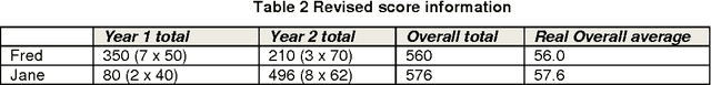 Figure 3 for Simpson's Paradox and the implications for medical trials