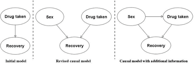 Figure 2 for Simpson's Paradox and the implications for medical trials