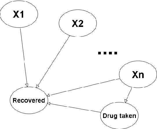 Figure 4 for Simpson's Paradox and the implications for medical trials