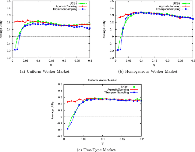 Figure 1 for Adaptive Contract Design for Crowdsourcing Markets: Bandit Algorithms for Repeated Principal-Agent Problems