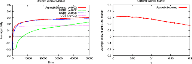 Figure 3 for Adaptive Contract Design for Crowdsourcing Markets: Bandit Algorithms for Repeated Principal-Agent Problems