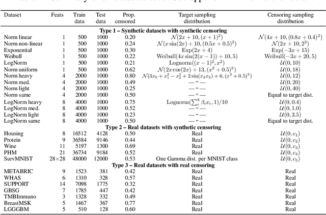 Figure 4 for Censored Quantile Regression Neural Networks