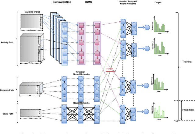 Figure 4 for A Blended Deep Learning Approach for Predicting User Intended Actions