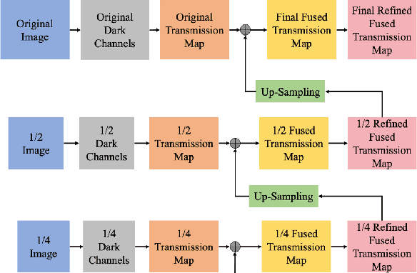 Figure 3 for Pyramid Fusion Dark Channel Prior for Single Image Dehazing