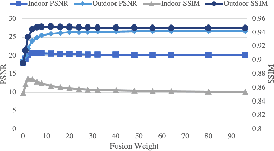 Figure 4 for Pyramid Fusion Dark Channel Prior for Single Image Dehazing