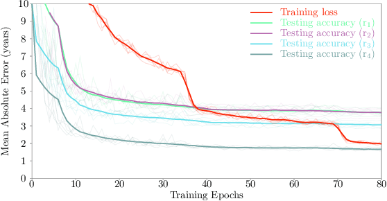 Figure 4 for Deep Relation Learning for Regression and Its Application to Brain Age Estimation