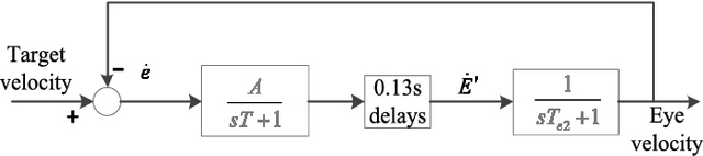 Figure 4 for Motion Control on Bionic Eyes: A Comprehensive Review