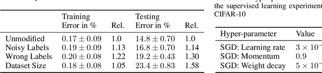 Figure 3 for The Impact of Non-stationarity on Generalisation in Deep Reinforcement Learning
