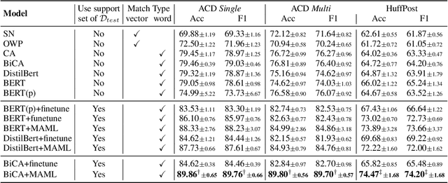 Figure 4 for Classical Sequence Match is a Competitive Few-Shot One-Class Learner