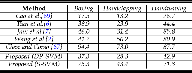 Figure 4 for Online Localization and Prediction of Actions and Interactions