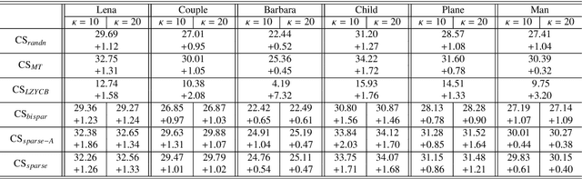 Figure 2 for Designing Sparse Sensing Matrices for Image Compression