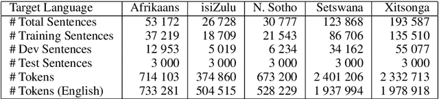 Figure 3 for A Focus on Neural Machine Translation for African Languages