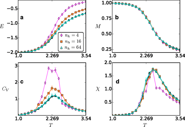 Figure 4 for Learning Thermodynamics with Boltzmann Machines