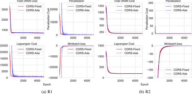Figure 4 for Constrained Deep Reinforcement Based Functional Split Optimization in Virtualized RANs