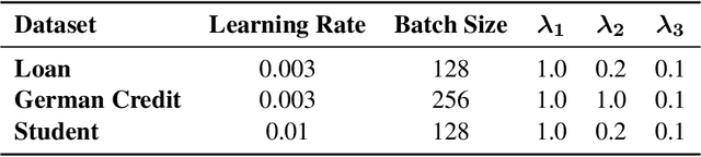 Figure 4 for RoCourseNet: Distributionally Robust Training of a Prediction Aware Recourse Model
