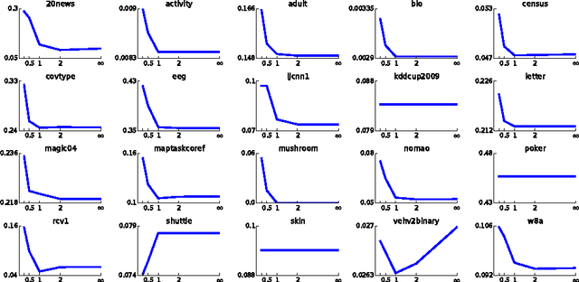Figure 4 for Convex Risk Minimization and Conditional Probability Estimation