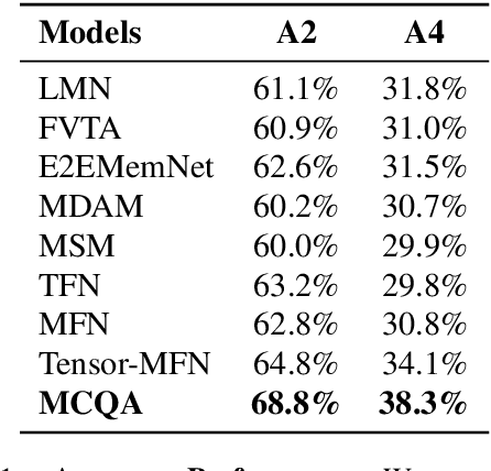 Figure 2 for MCQA: Multimodal Co-attention Based Network for Question Answering