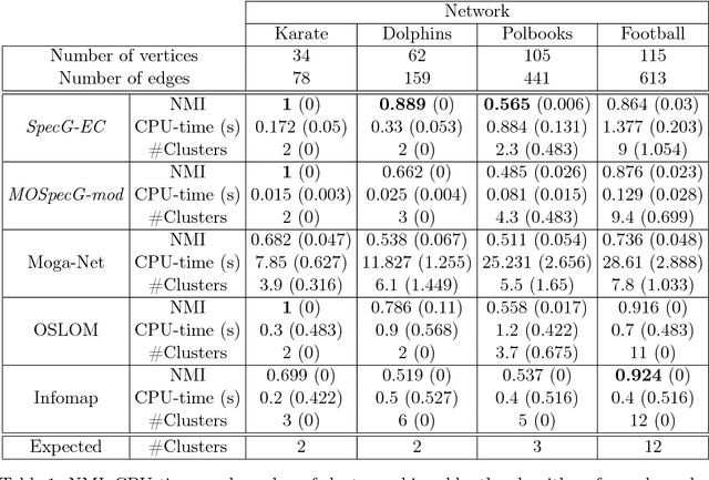 Figure 2 for An ensemble based on a bi-objective evolutionary spectral algorithm for graph clustering