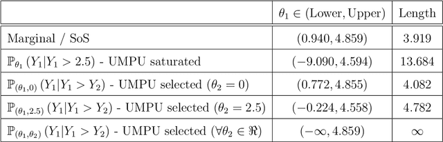 Figure 2 for Confidence Intervals for Selected Parameters
