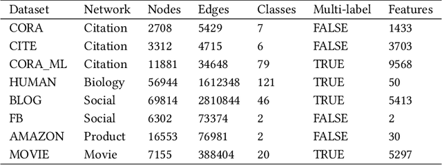 Figure 1 for Fusion Graph Convolutional Networks