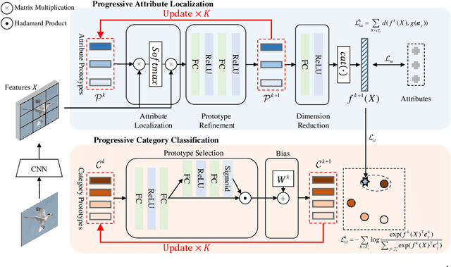 Figure 3 for Dual Progressive Prototype Network for Generalized Zero-Shot Learning