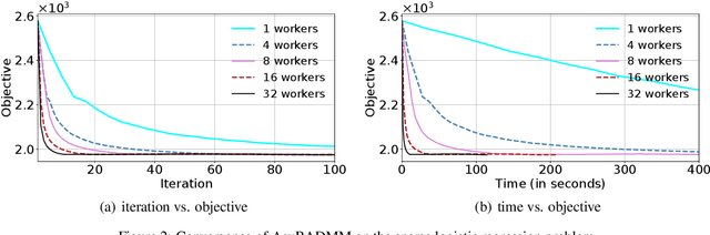 Figure 3 for A Block-wise, Asynchronous and Distributed ADMM Algorithm for General Form Consensus Optimization