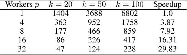 Figure 2 for A Block-wise, Asynchronous and Distributed ADMM Algorithm for General Form Consensus Optimization