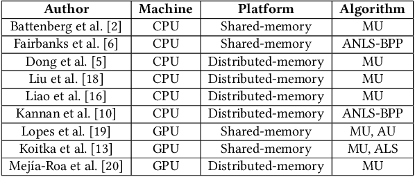 Figure 3 for PL-NMF: Parallel Locality-Optimized Non-negative Matrix Factorization