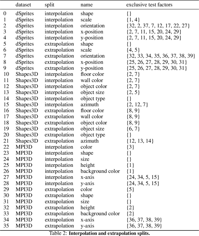 Figure 3 for Visual Representation Learning Does Not Generalize Strongly Within the Same Domain