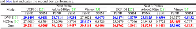 Figure 1 for ConvTransformer: A Convolutional Transformer Network for Video Frame Synthesis